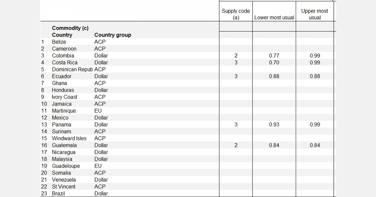 Guatemala's commodity prices drop 14%, Panama down 5%, Colombia up 10%